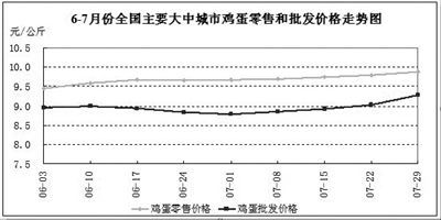 7月水產(chǎn)品零售價(jià)格小幅上漲，食用農(nóng)產(chǎn)品市場總體趨穩(wěn)